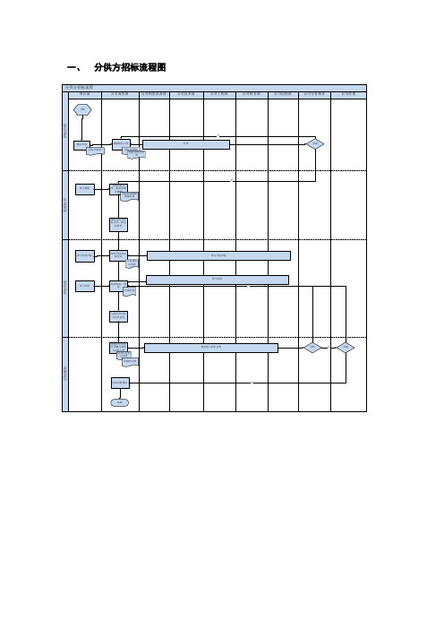 分供方招标流程