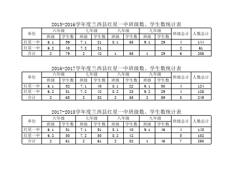 红星一中班级数、学生数统计表