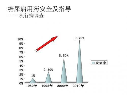 糖尿病用药安全及指导讲座