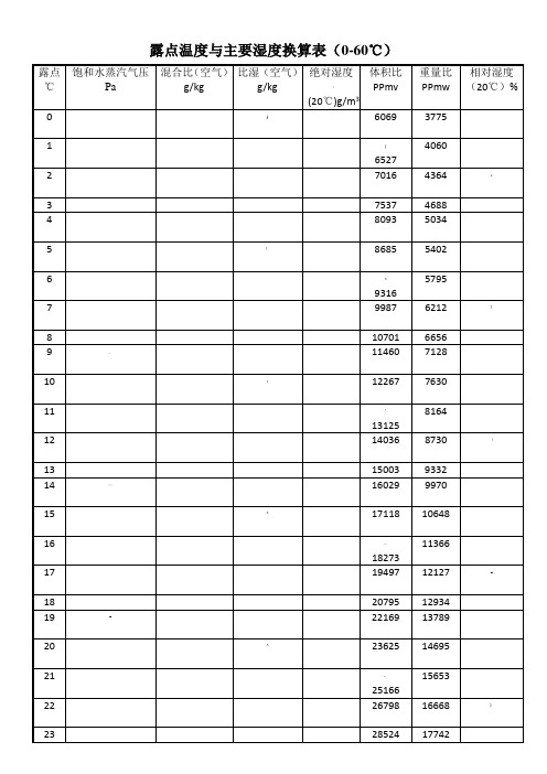 露点温度和湿度的换算表