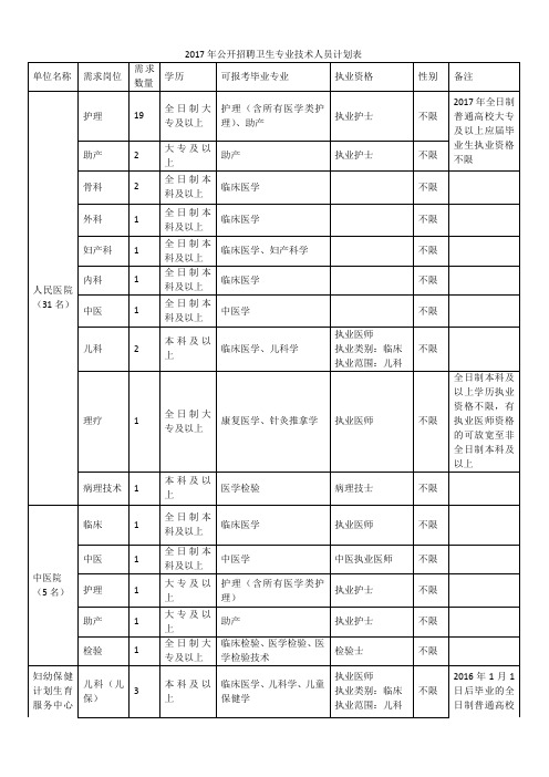 2017年公开招聘卫生专业技术人员计划表