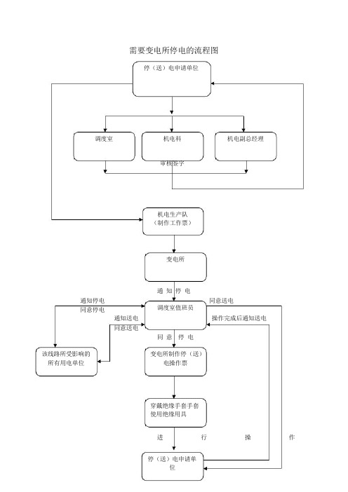 停送电流程图