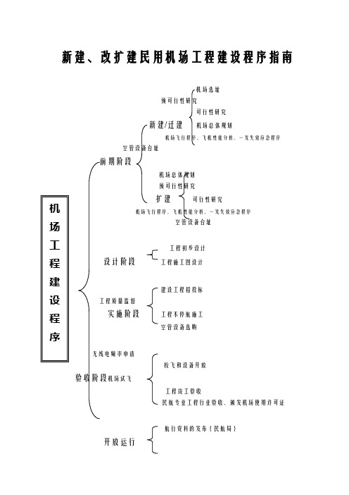 机场报批程序指南流程