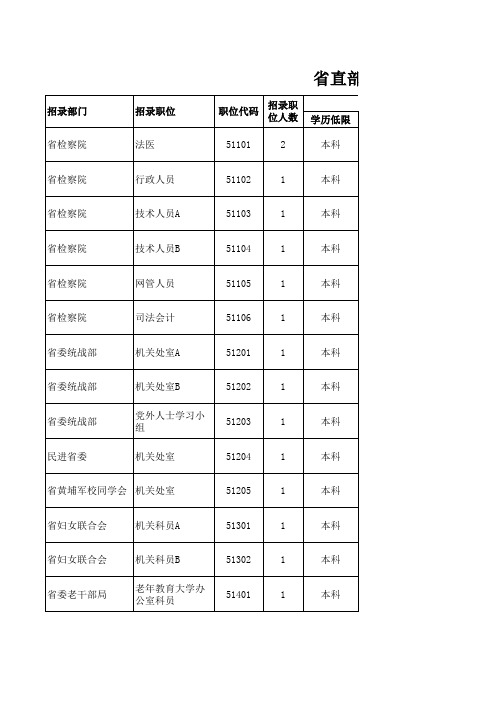 2010年河北省省直单位公务员职位表