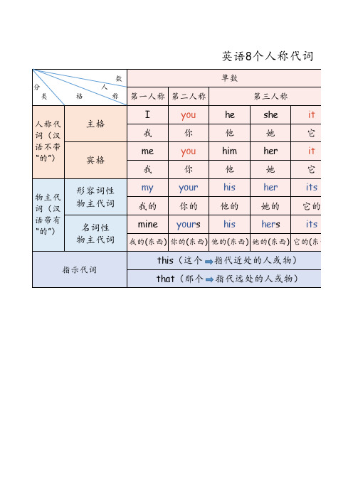 人称物主代词表格