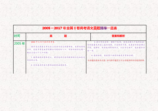 2005-2017年全国Ⅰ卷高考语文真题排序一览表