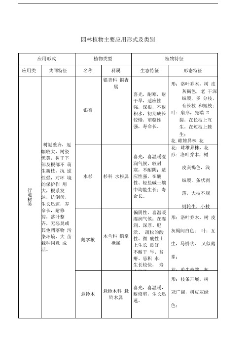 园林植物主要应用形式及类别