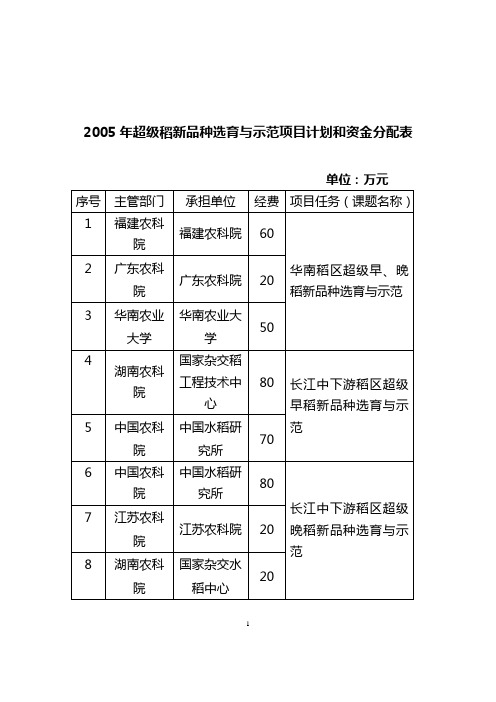 2005年超级稻新品种选育与示范项目计划和资金分配表