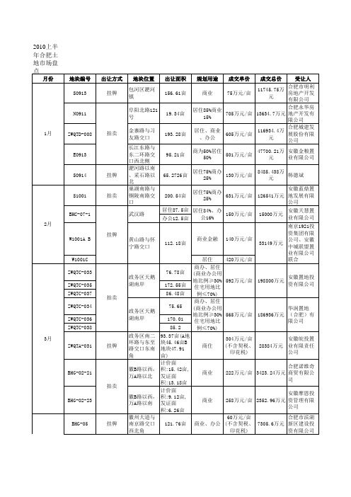 2006-2010合肥土地交易概况表