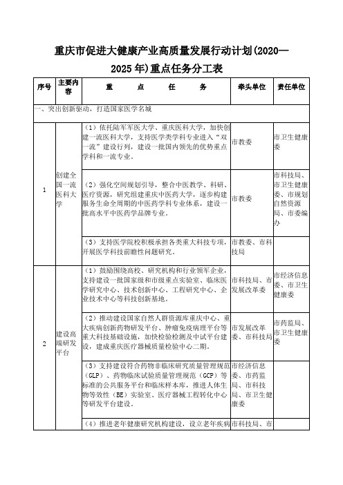 重庆市促进大健康产业高质量发展行动计划(2020—2025年)重点任务分工表