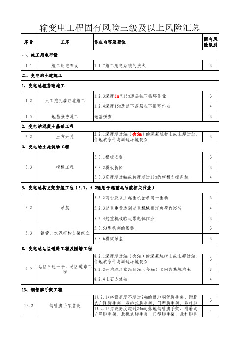 2015.04┆2015版  输变电工程固有风险三级及以上风险汇总