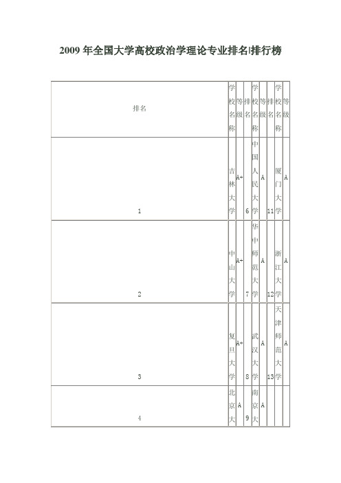 政治学理论排名