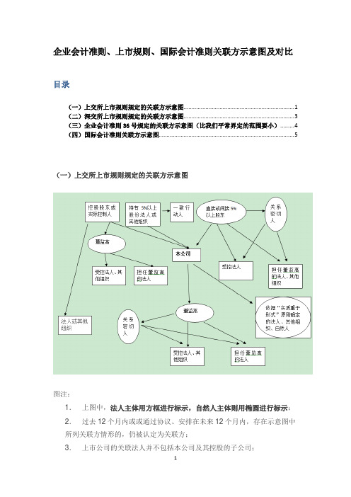 企业会计准则、上市规则、国际会计准则关联方示意图及对比