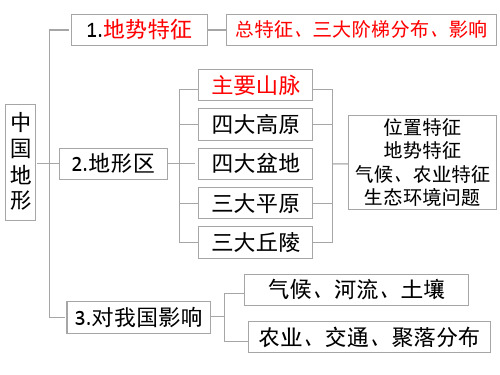 高考总复习中国地理中国地形(共112张PPT)