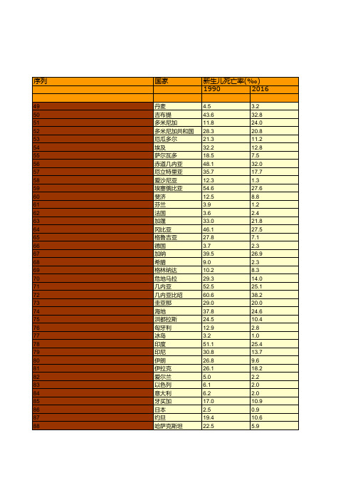 全世界主要年份5岁以下儿童死亡率统计(1990-2016)(二)