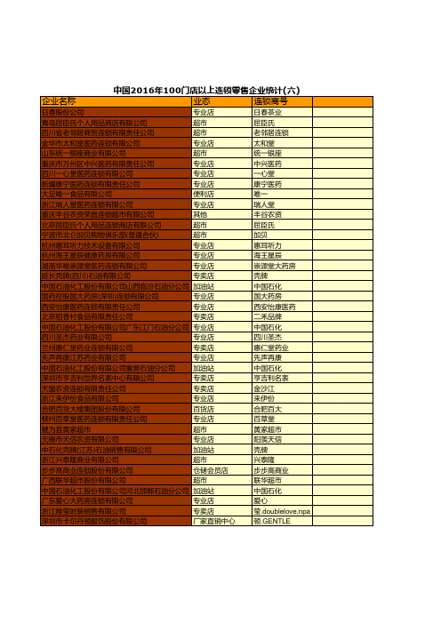 中国2016年100门店以上连锁零售企业统计(六)