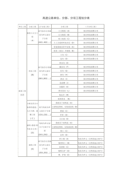 高速公路单位分部分项划分