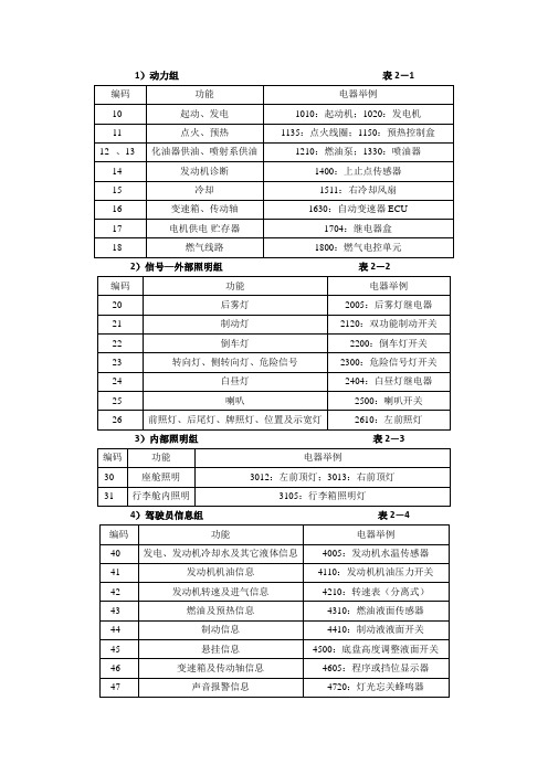 电器元件编码规则表