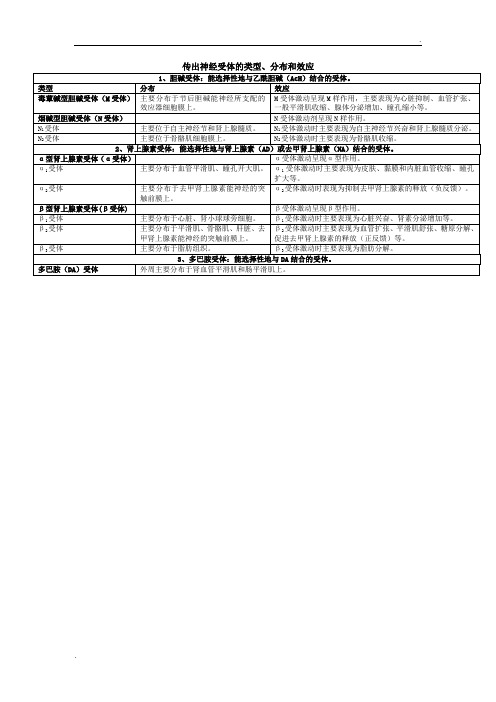 传出神经受体的类型、分布和效应