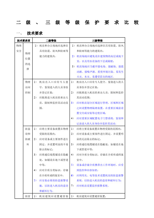 安全等级保护级和级等保要求