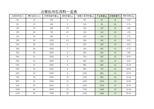 注塑机吨位用料一览表