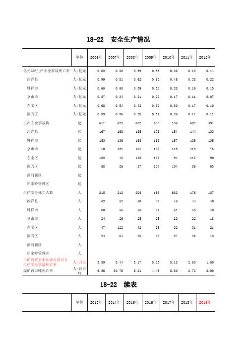 荆门市统计年鉴2020社会经济指标：安全生产情况