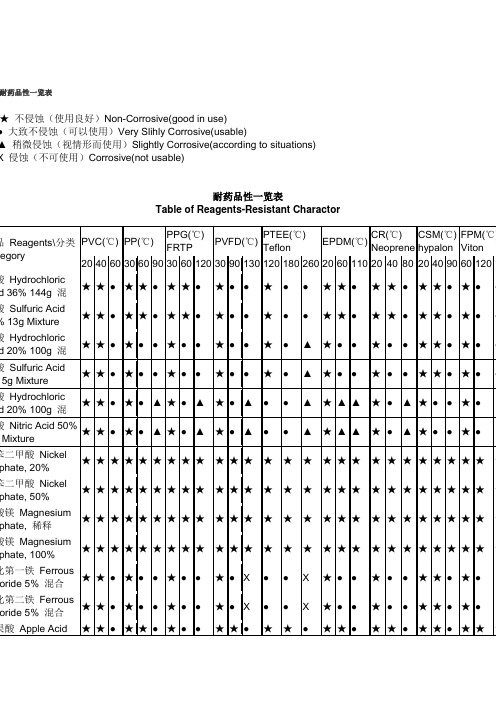 耐药品性一览表汇编