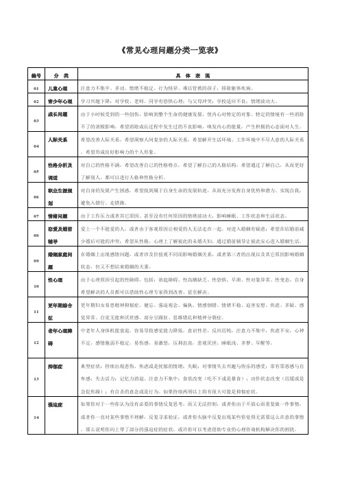 附表02：《常见心理问题分类一览表》