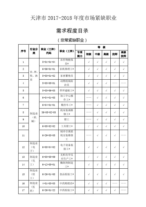 天津市21市场紧缺职业