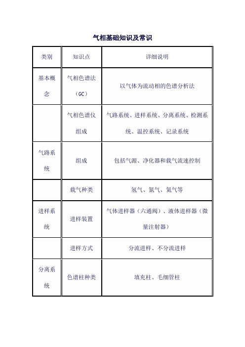 气相基础知识及常识