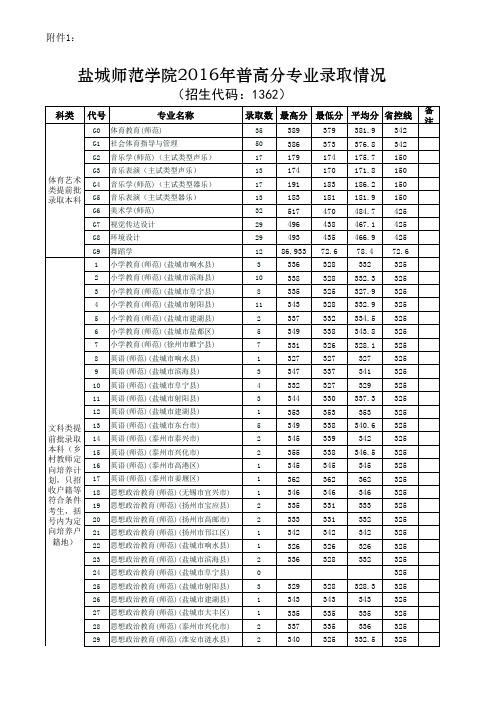 6.1.3盐城师范学院2016年录取分数线汇总表