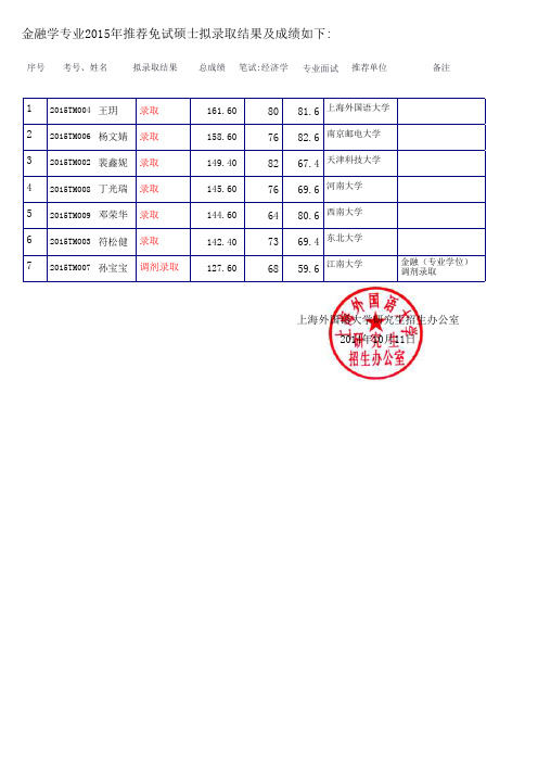 金融学专业2015年推荐免试硕士拟录取结果及成绩如下