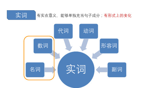 高考英语语法总复习之之实词1(名词数词)课件