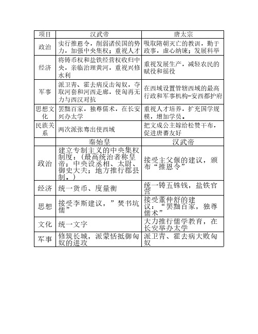 比较秦始皇、汉武帝和唐太宗