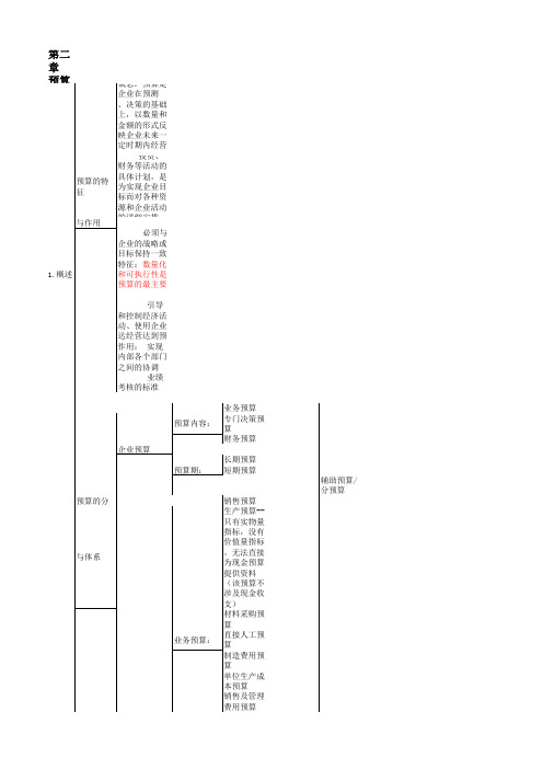 2012财务管理 总结重点  方便记忆 第二章