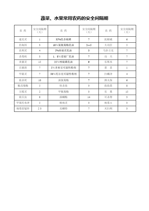 蔬菜、水果常用农药的安全间隔期
