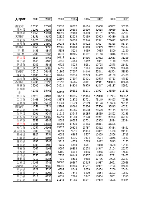 江苏省各市县历年人均GDP