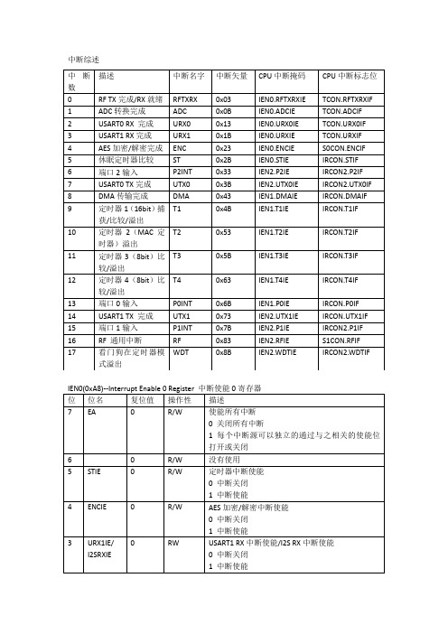 CC1110常用寄存器