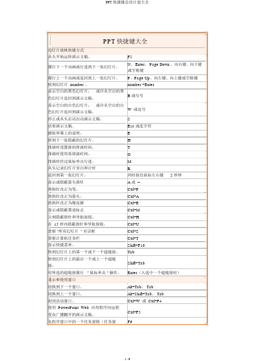 PPT快捷键总结计划大全