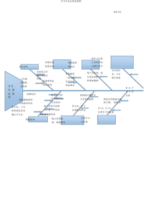 手卫生依从性鱼骨图