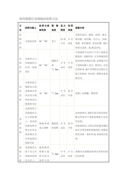 使用裂隙灯显微镜的投照方法