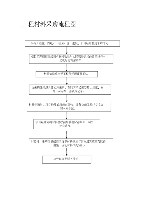 工程材料采购流程图及管理制度-(7129)