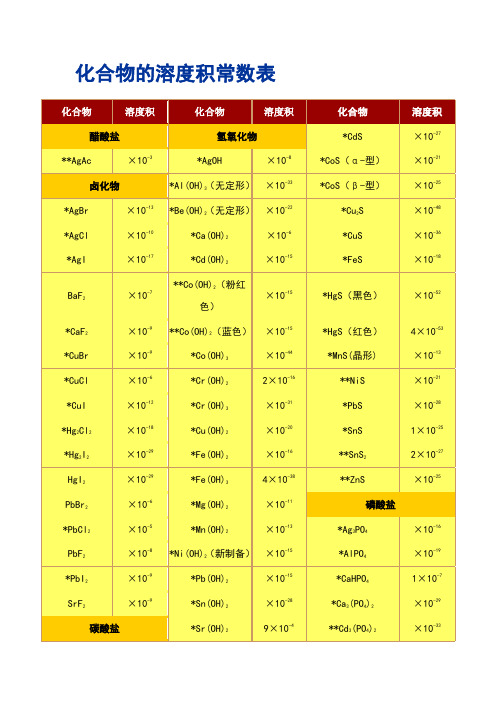 化合物的溶度积常数表