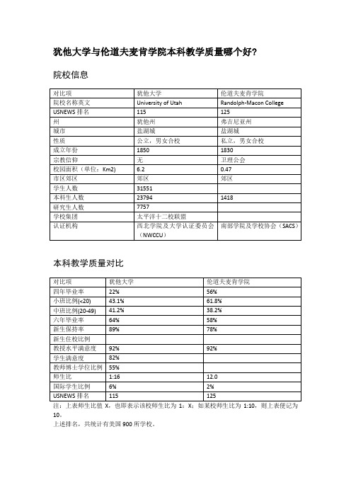 犹他大学与伦道夫麦肯学院本科教学质量对比