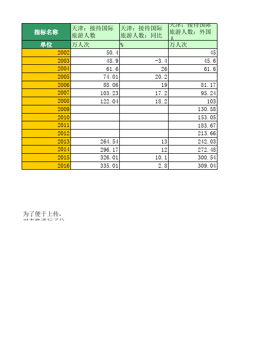 地区宏观数据：天津：旅游(1999年至2016年)