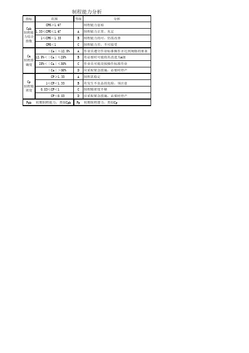 制程能力指标分析