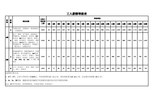 人员岗位薪酬等级表