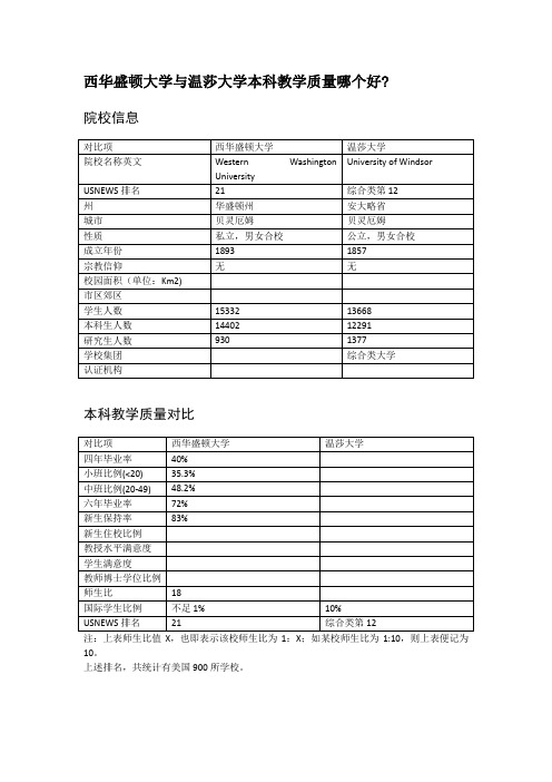 西华盛顿大学与温莎大学本科教学质量对比