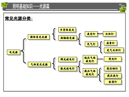 照明基础知识-光源