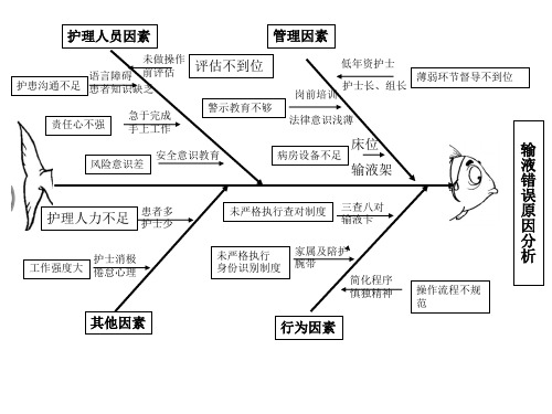 不良事件鱼骨图